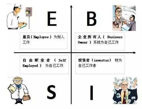 花卷君認為，邁入B或I象限的門檻還是挺高的，然而我們中的大多數(shù)，尤其是年輕人，都是位于E象限的雇員（打工者）——也就是作者在書中描述的那類很難賺到大錢的人。聽起來有點沮喪對不對？想到自己早出晚歸勤勤懇懇的為老板打工，居然難以成為有錢人？！不！甘！心！帶著些許不服和疑問，花卷君采訪了幾位已經(jīng)邁入有錢人隊伍的職場牛人，他們雖然也是站在E象限的打工者，但是，通過短時間內(nèi)讓收入翻倍（5年翻了10倍以上）實現(xiàn)了財富的快速積累。怎么做到的？如果我也能5年收入翻10倍的話，給人打工又何妨？