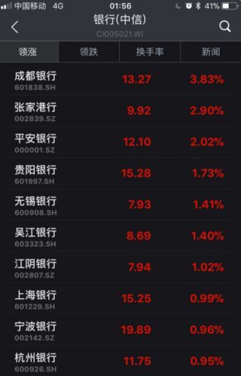 ▲截至6日收盤，部分銀行股漲幅情況