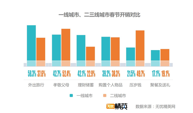 出去浪還是回家，白領(lǐng)過春節(jié)要花多少錢？