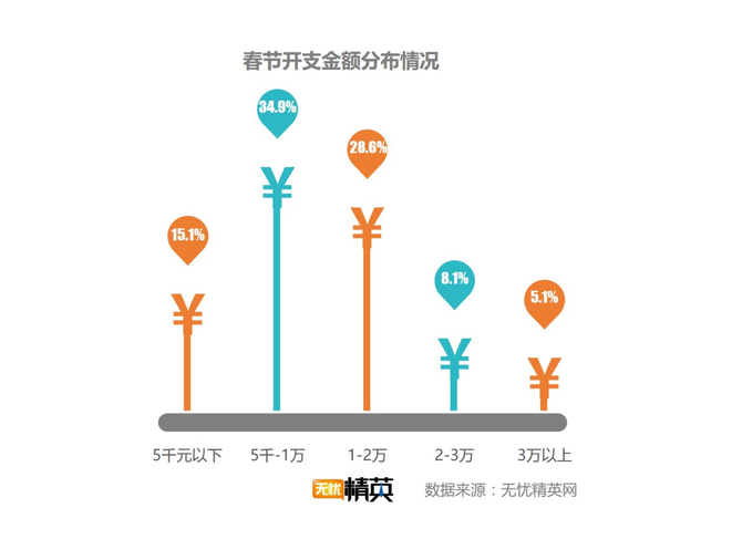 出去浪還是回家，白領(lǐng)過(guò)春節(jié)要花多少錢？