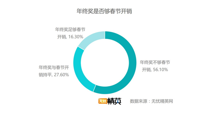 出去浪還是回家，白領(lǐng)過春節(jié)要花多少錢？